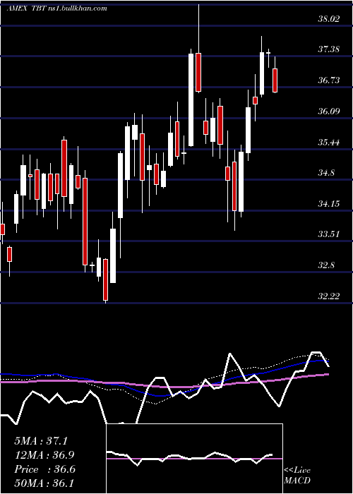  weekly chart Ultrashort20