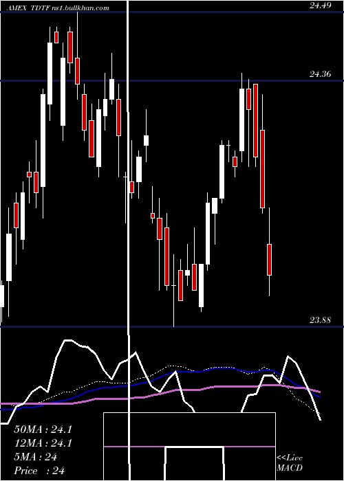  weekly chart Iboxx5yr