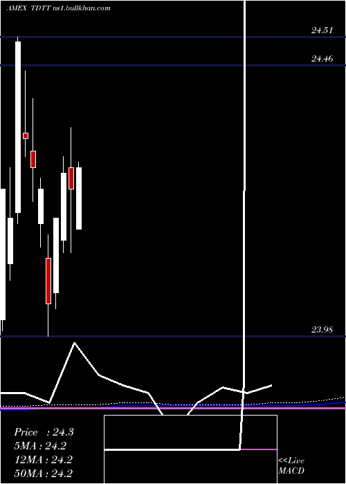  monthly chart Iboxx3yr