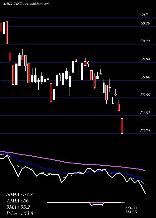  Daily chart IsharesU