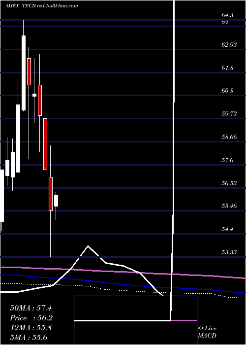  monthly chart IsharesU