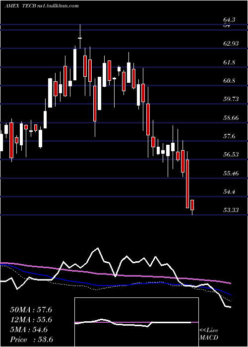  weekly chart IsharesU