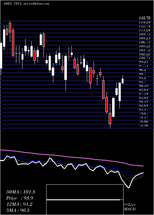  Daily chart TechnologyBull