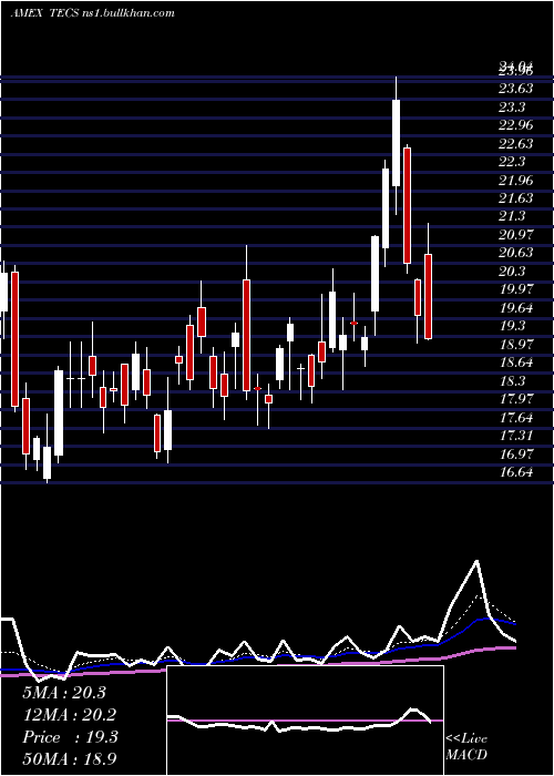  Daily chart TechnologyBear