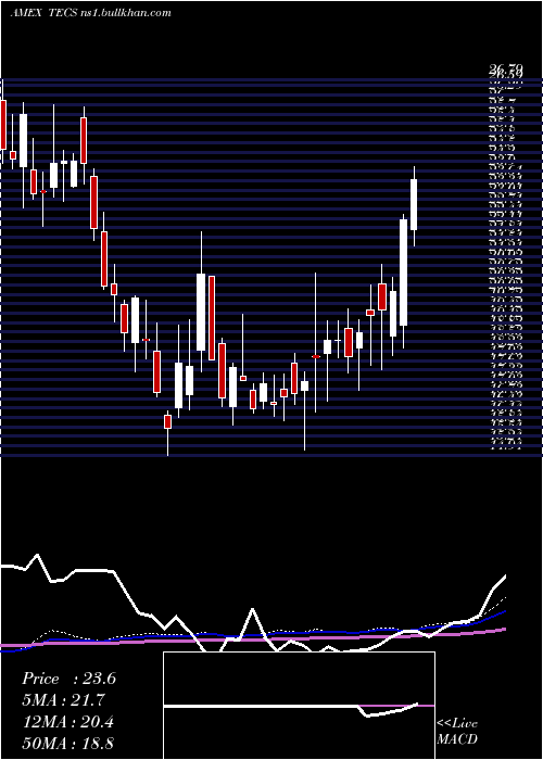  weekly chart TechnologyBear