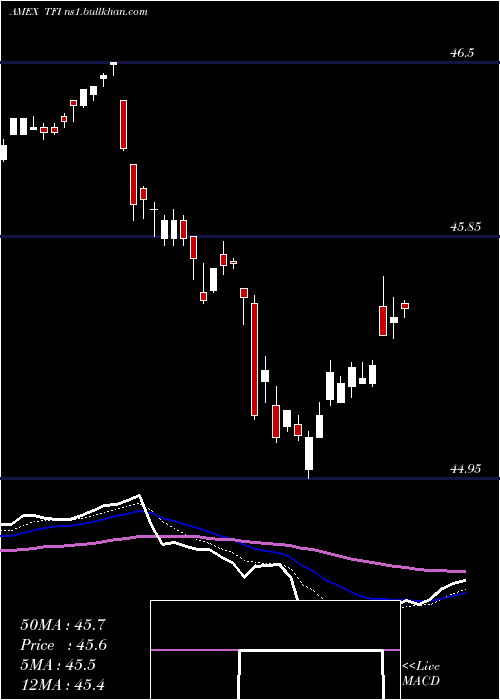  Daily chart SpdrMuni
