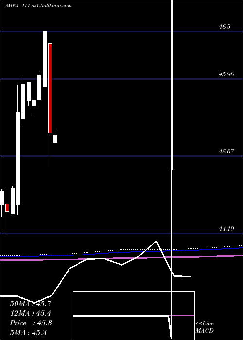  monthly chart SpdrMuni