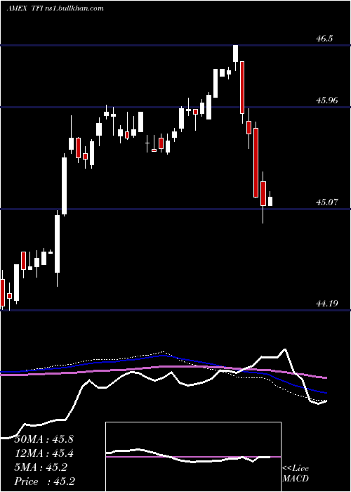  weekly chart SpdrMuni