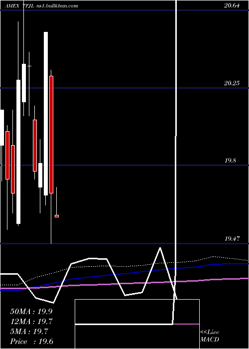  monthly chart Innovator20