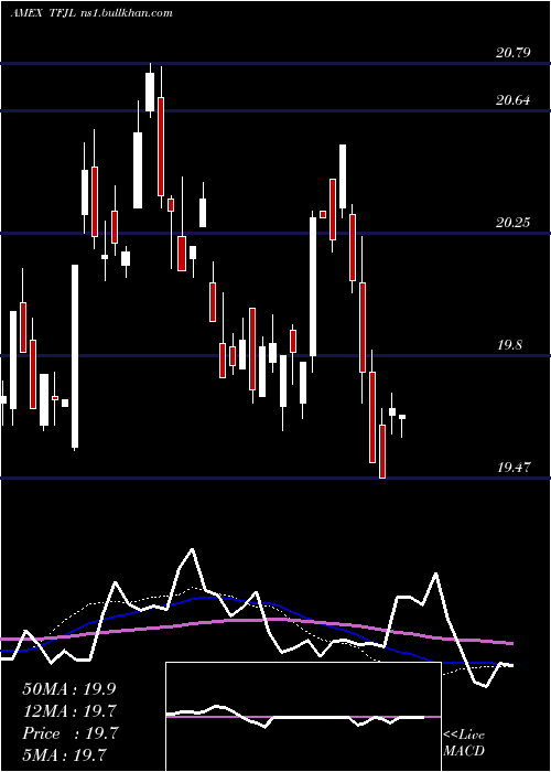  weekly chart Innovator20