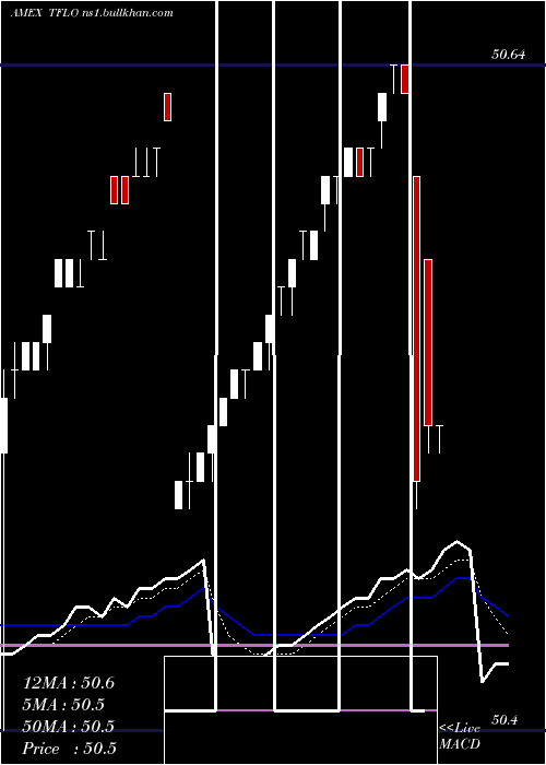  Daily chart TreasuryFloating