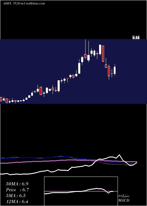  weekly chart TasekoMines