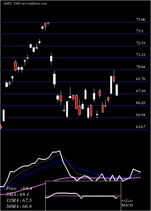  Daily chart ThailandInvest