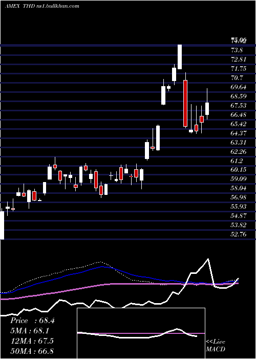  weekly chart ThailandInvest