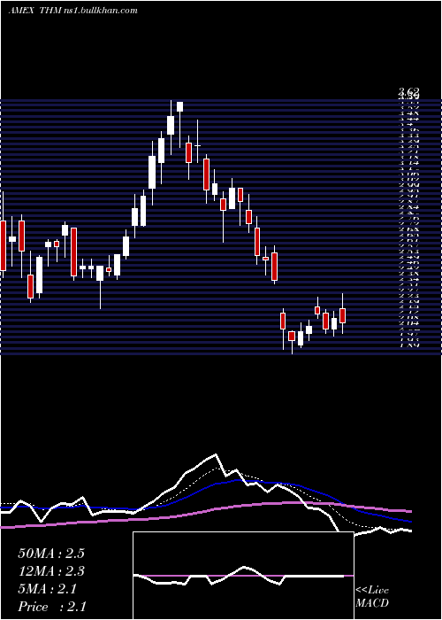  Daily chart InternationalTower