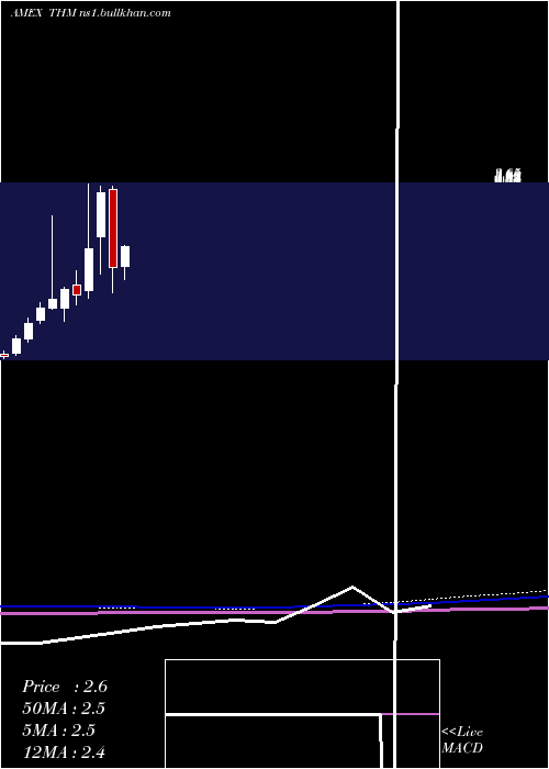  monthly chart InternationalTower