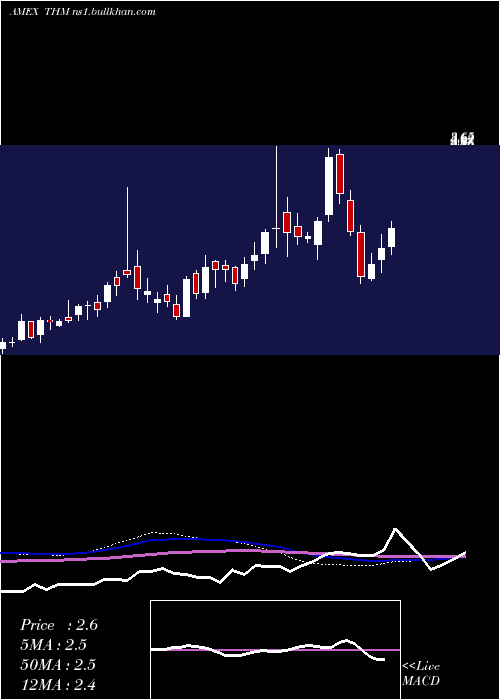  weekly chart InternationalTower