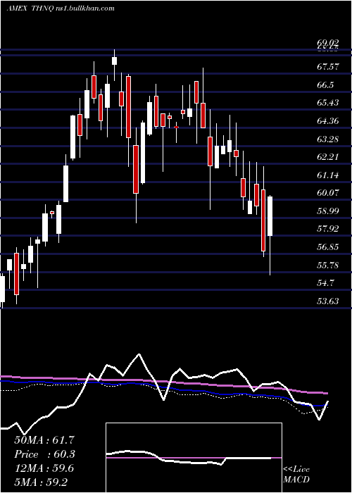  weekly chart RoboGlobal