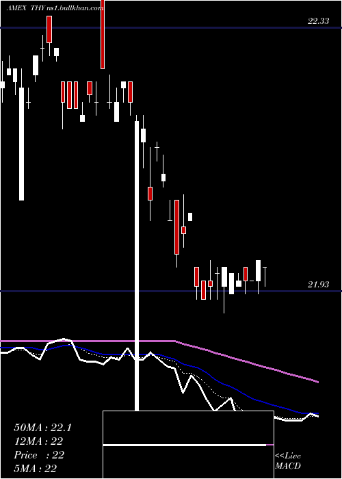  Daily chart AgilityShares