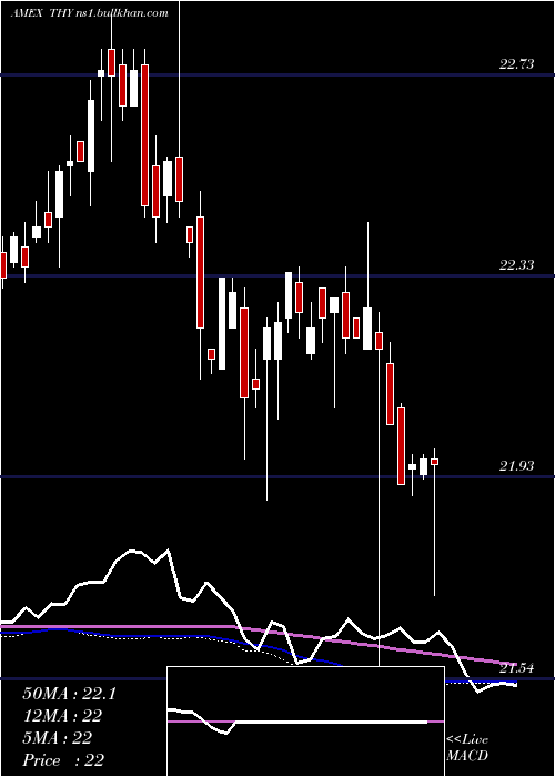  weekly chart AgilityShares