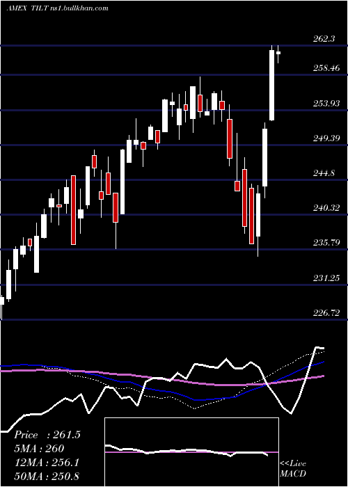  weekly chart MstarUs