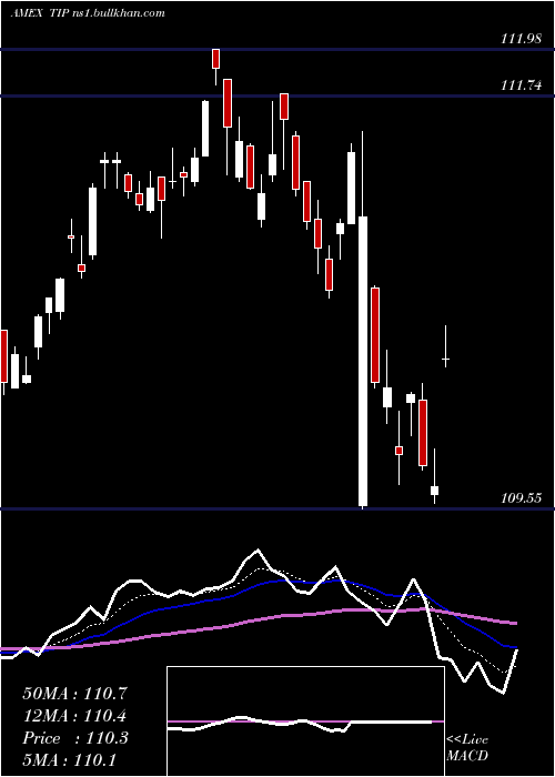  Daily chart TipsBond