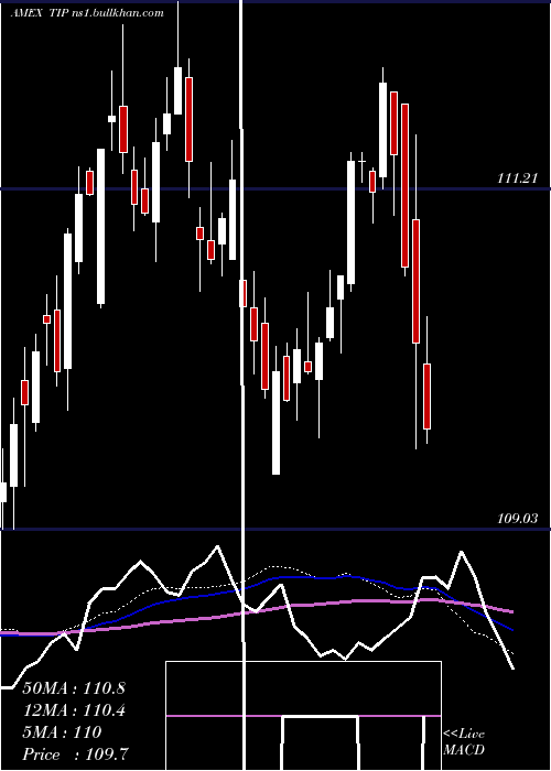  weekly chart TipsBond