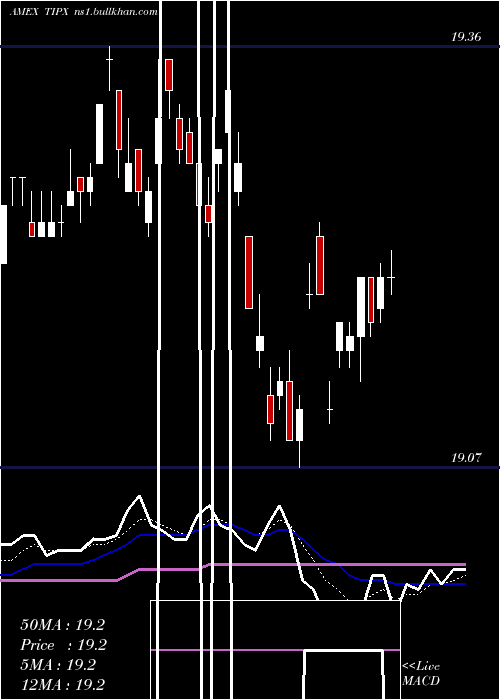  Daily chart SpdrBarclays