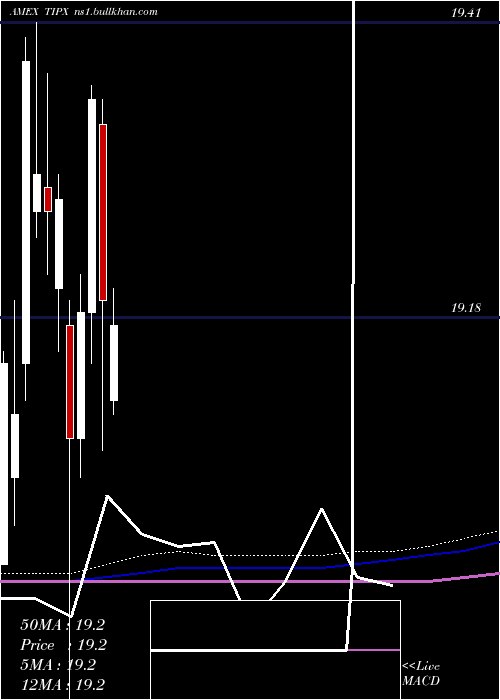  monthly chart SpdrBarclays