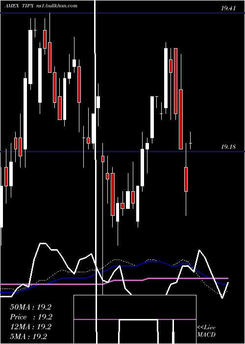  weekly chart SpdrBarclays