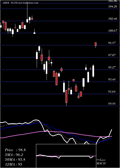  Daily chart FlexsharesMorningstar