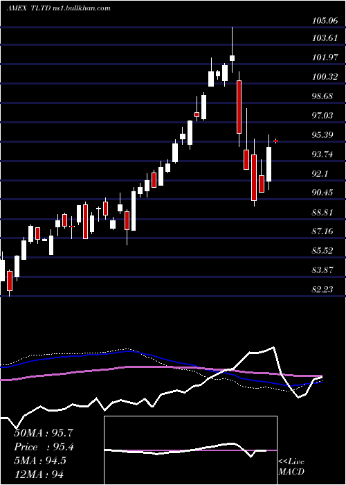  weekly chart FlexsharesMorningstar