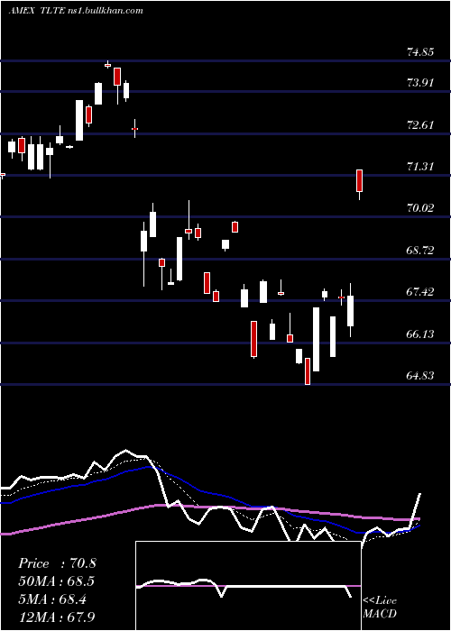  Daily chart FlexsharesMorningstar