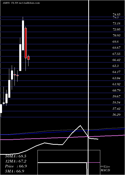  monthly chart FlexsharesMorningstar