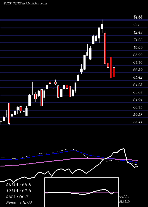  weekly chart FlexsharesMorningstar
