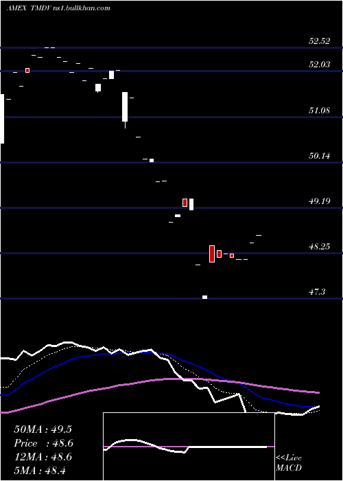  Daily chart ProsharesRussell