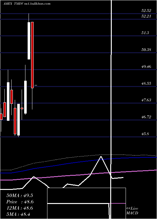  monthly chart ProsharesRussell