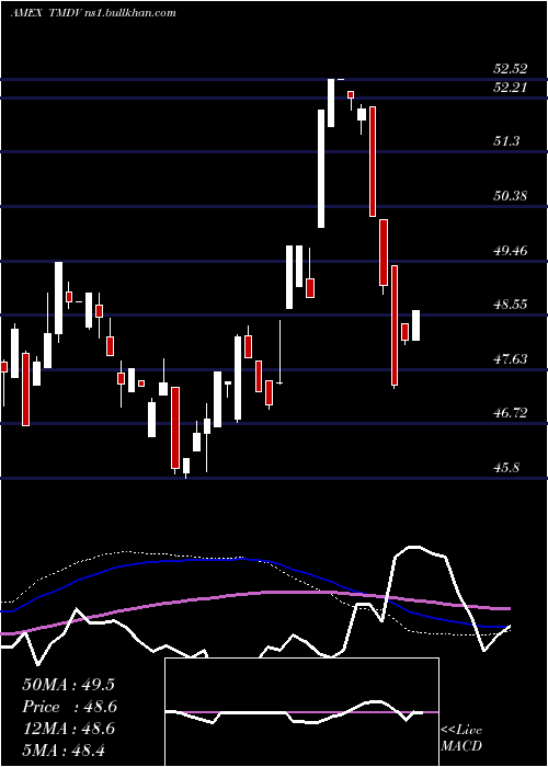  weekly chart ProsharesRussell