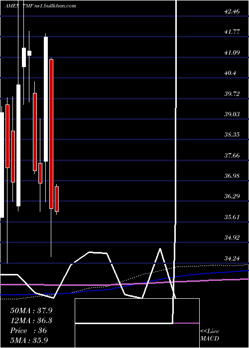  monthly chart 20Year