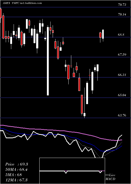  Daily chart MotleyFool