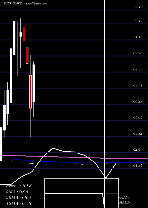  monthly chart MotleyFool