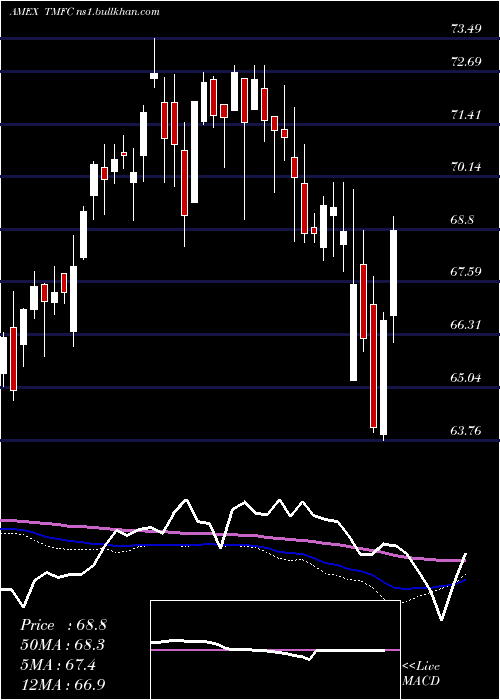  weekly chart MotleyFool