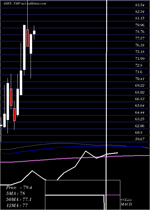  monthly chart Tompkinstrustco