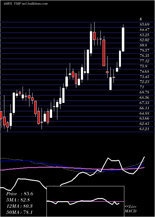  weekly chart Tompkinstrustco