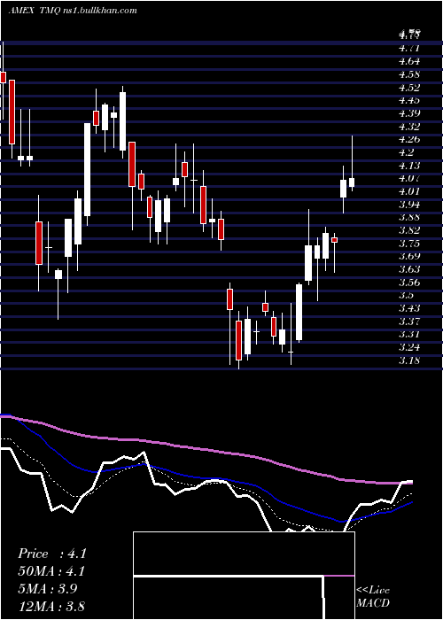  Daily chart TrilogyMetals