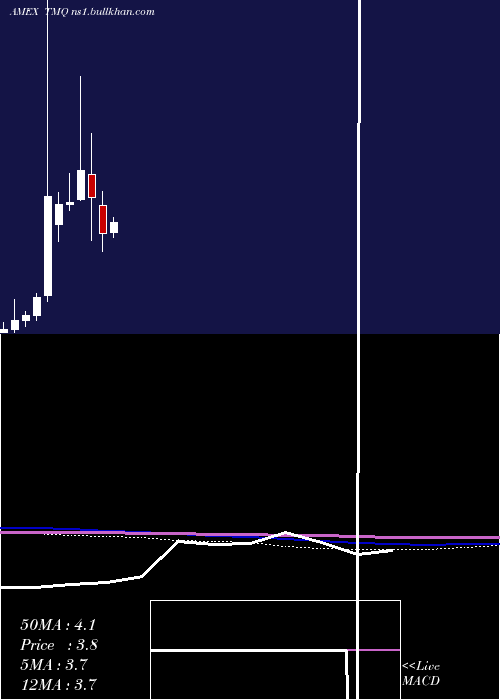  monthly chart TrilogyMetals