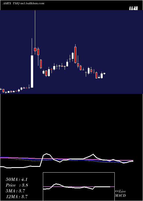 weekly chart TrilogyMetals
