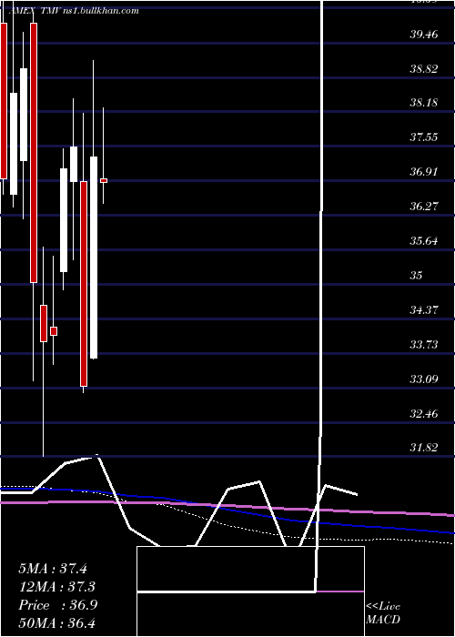  monthly chart 20Year