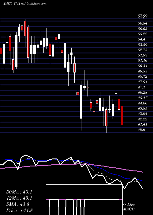  Daily chart SmallcapBull