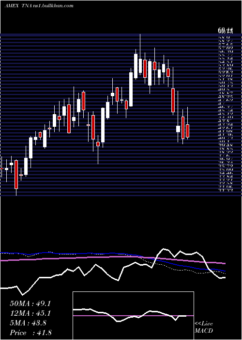  weekly chart SmallcapBull